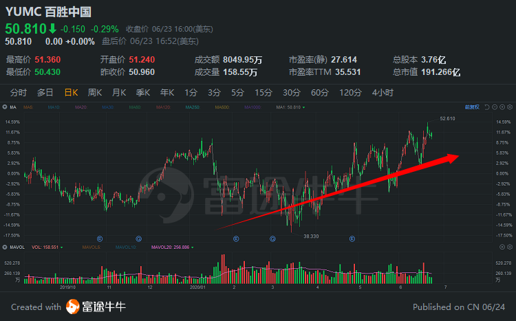 百胜中国若成功赴港上市，能超越海底捞成为一哥吗？