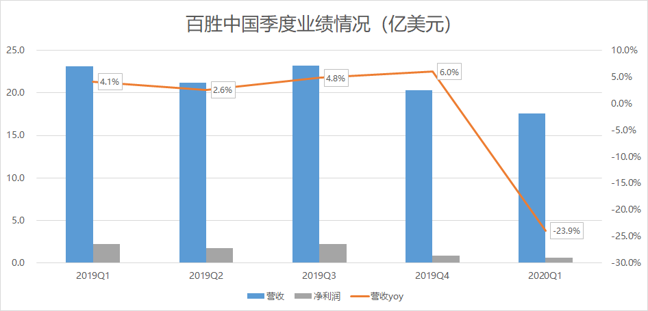 百胜中国若成功赴港上市，能超越海底捞成为一哥吗？