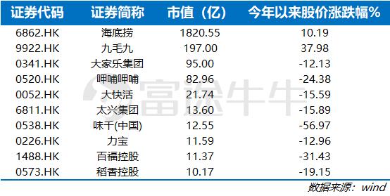 百胜中国若成功赴港上市，能超越海底捞成为一哥吗？