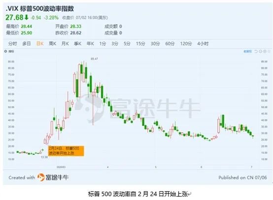 上半年美股从“一泻千里”到“一路狂飙”，下半年你能抓住机会吗？