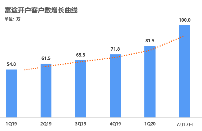 富途开户客户数突破百万啦！