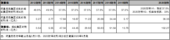 蚂蚁集团一旦上市，首富马云的身家会增加多少个亿？