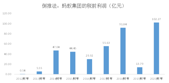 蚂蚁集团一旦上市，首富马云的身家会增加多少个亿？