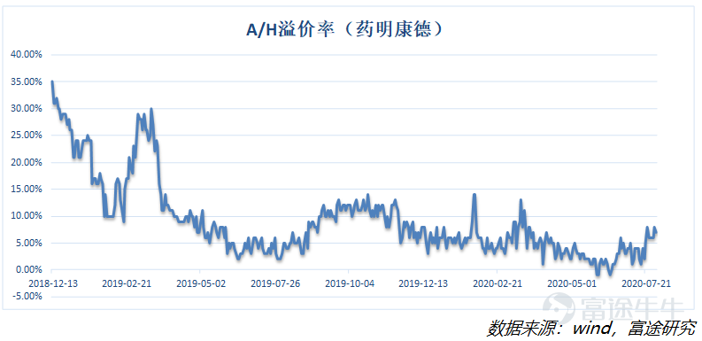 泰格医药IPO上市涨跌大猜想，A/H折溢价率到底影响几何