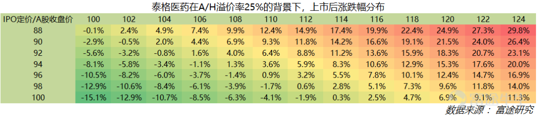 泰格医药IPO上市涨跌大猜想，A/H折溢价率到底影响几何