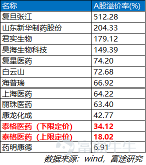 泰格医药IPO上市涨跌大猜想，A/H折溢价率到底影响几何