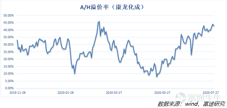 泰格医药IPO上市涨跌大猜想，A/H折溢价率到底影响几何