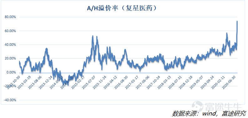 泰格医药IPO上市涨跌大猜想，A/H折溢价率到底影响几何