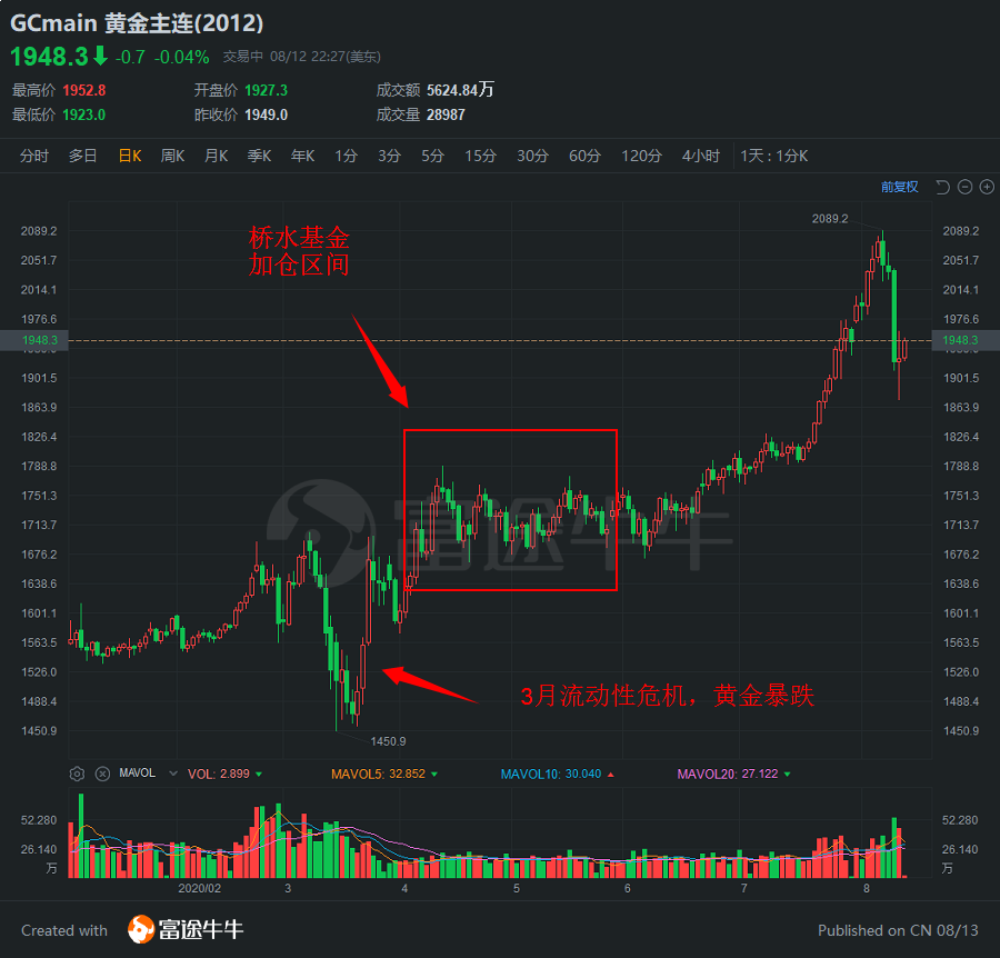 桥水基金最新持仓曝光：大幅加仓中国