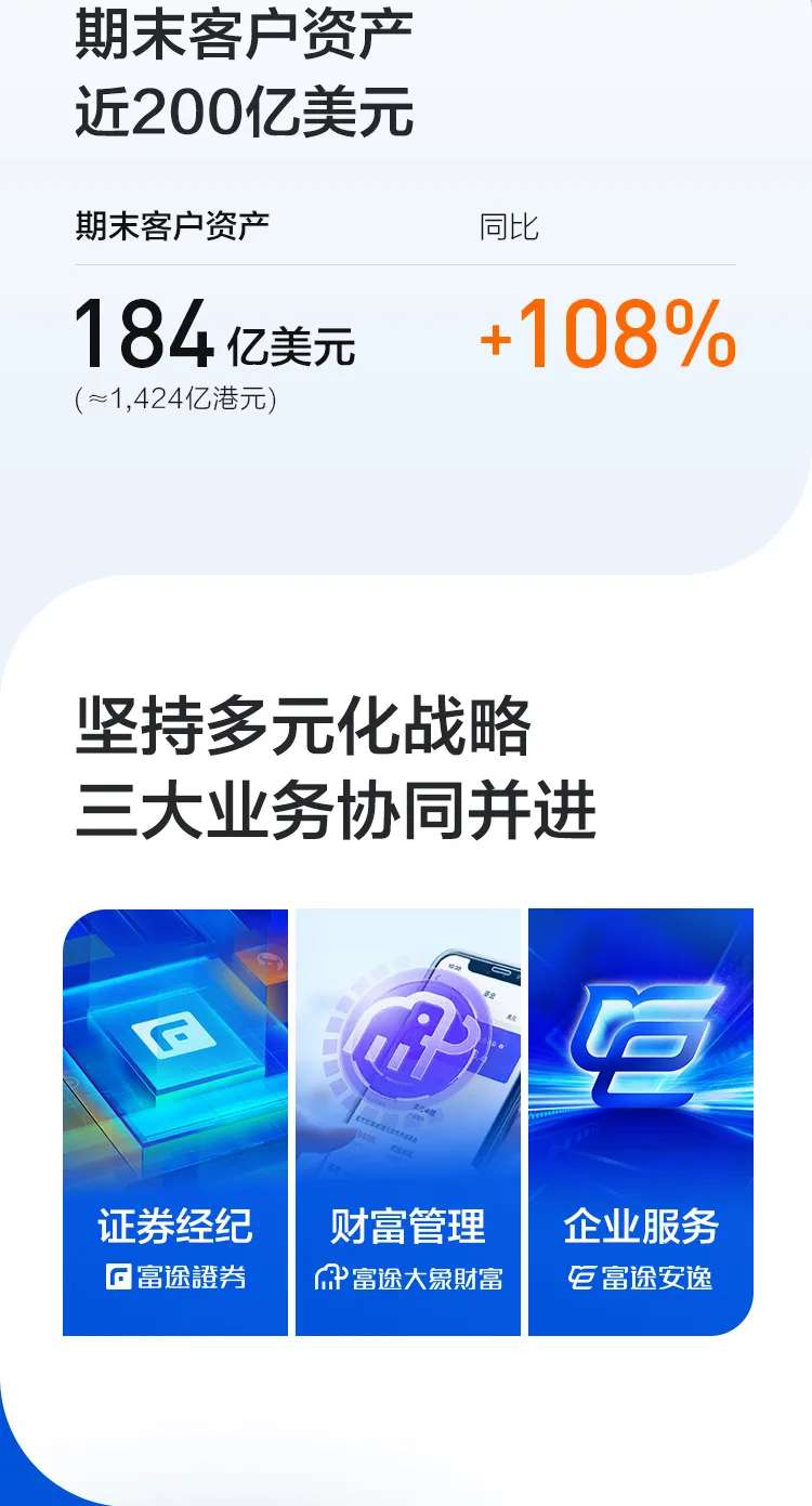 富途Q2财报：营收&净利同比超150%增长，半年有资产客户净增超全年预期