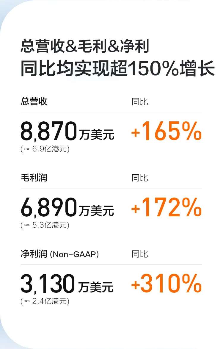 富途Q2财报：营收&净利同比超150%增长，半年有资产客户净增超全年预期