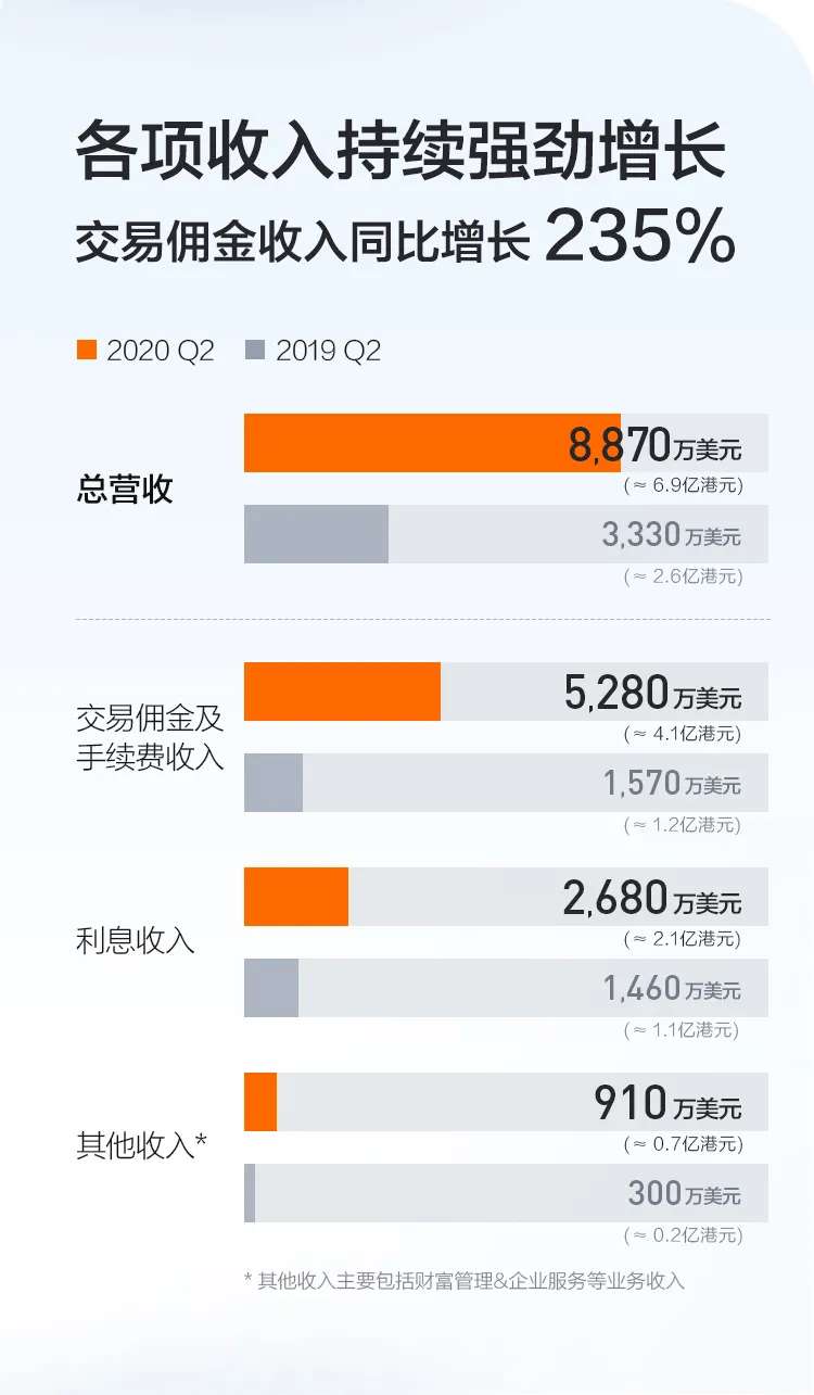 富途Q2财报：营收&净利同比超150%增长，半年有资产客户净增超全年预期