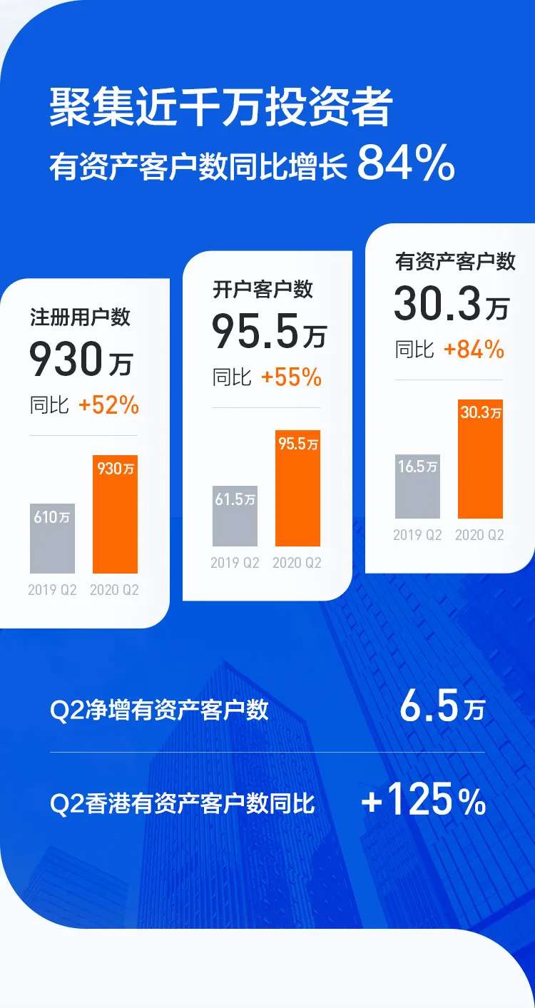 富途Q2财报：营收&净利同比超150%增长，半年有资产客户净增超全年预期