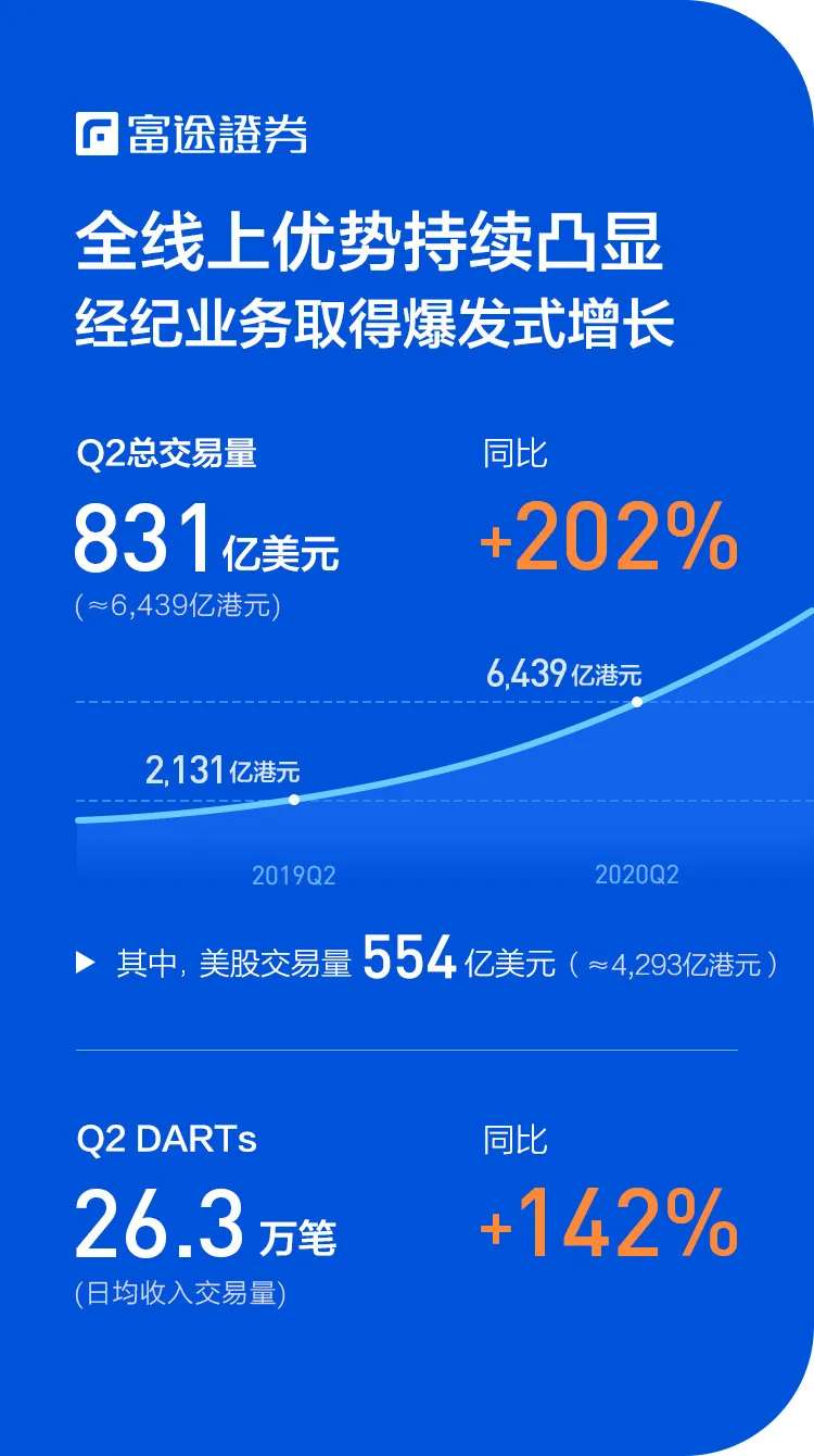 富途Q2财报：营收&净利同比超150%增长，半年有资产客户净增超全年预期