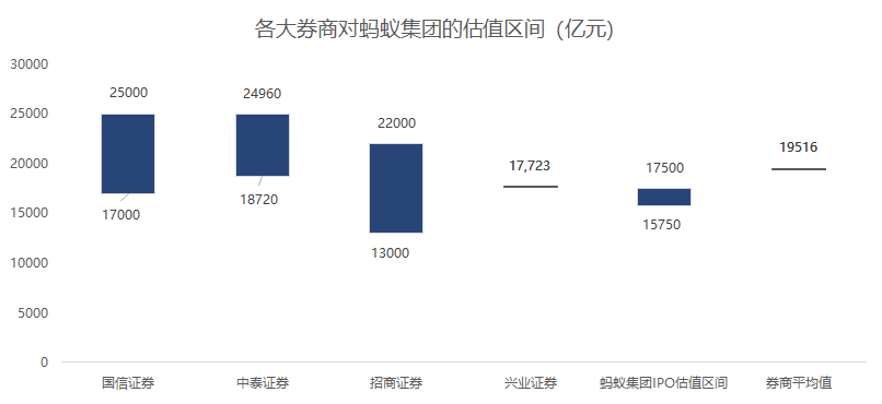 一文尽览国内各大券商对于蚂蚁集团的目标价