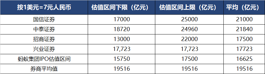 一文尽览国内各大券商对于蚂蚁集团的目标价