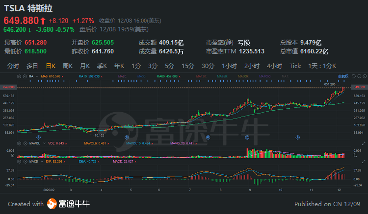 特斯拉要筹资50亿，分析师们比马斯克还开心