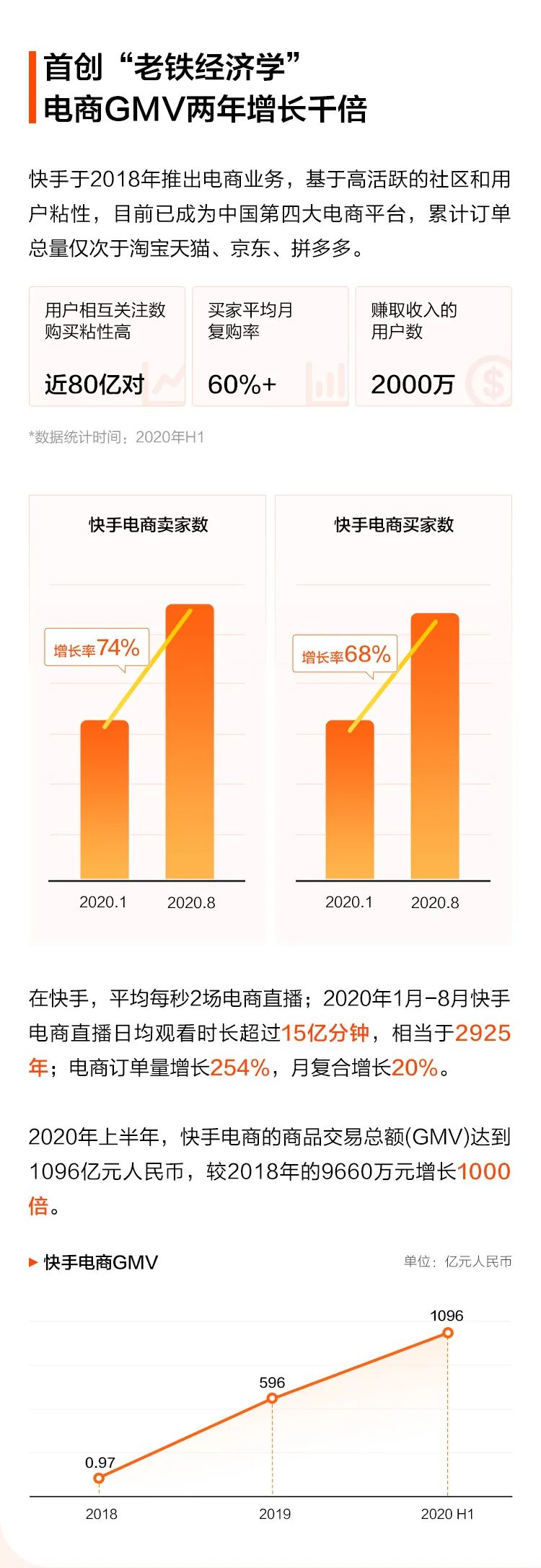 一图读懂快手IPO：全球直播平台第一，营收连年递增！