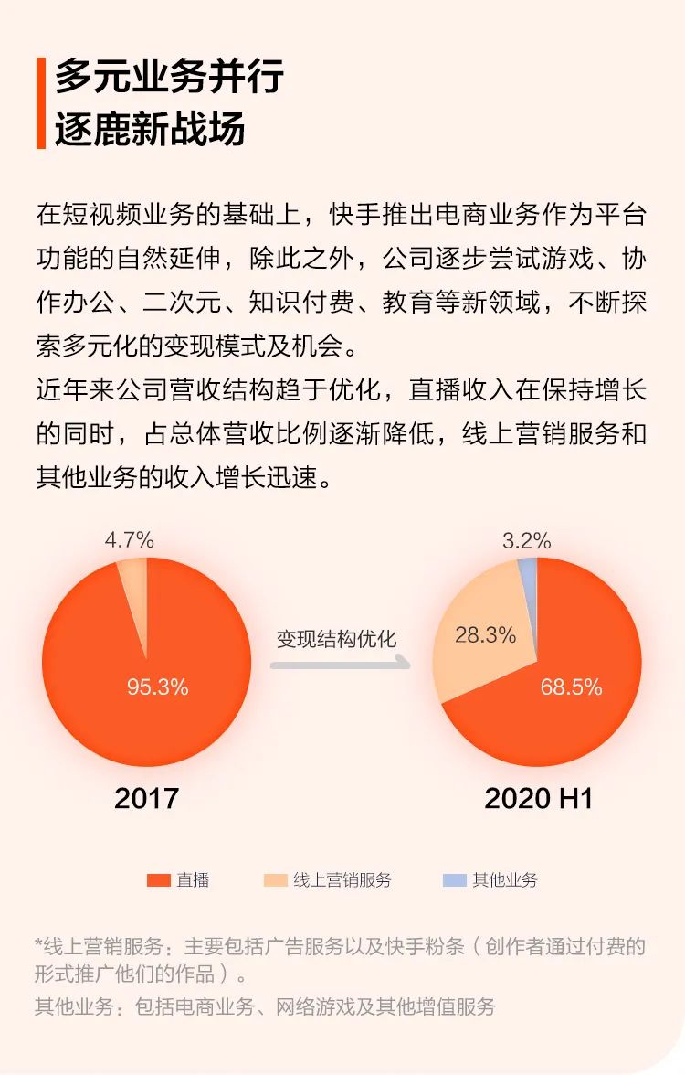 一图读懂快手IPO：全球直播平台第一，营收连年递增！