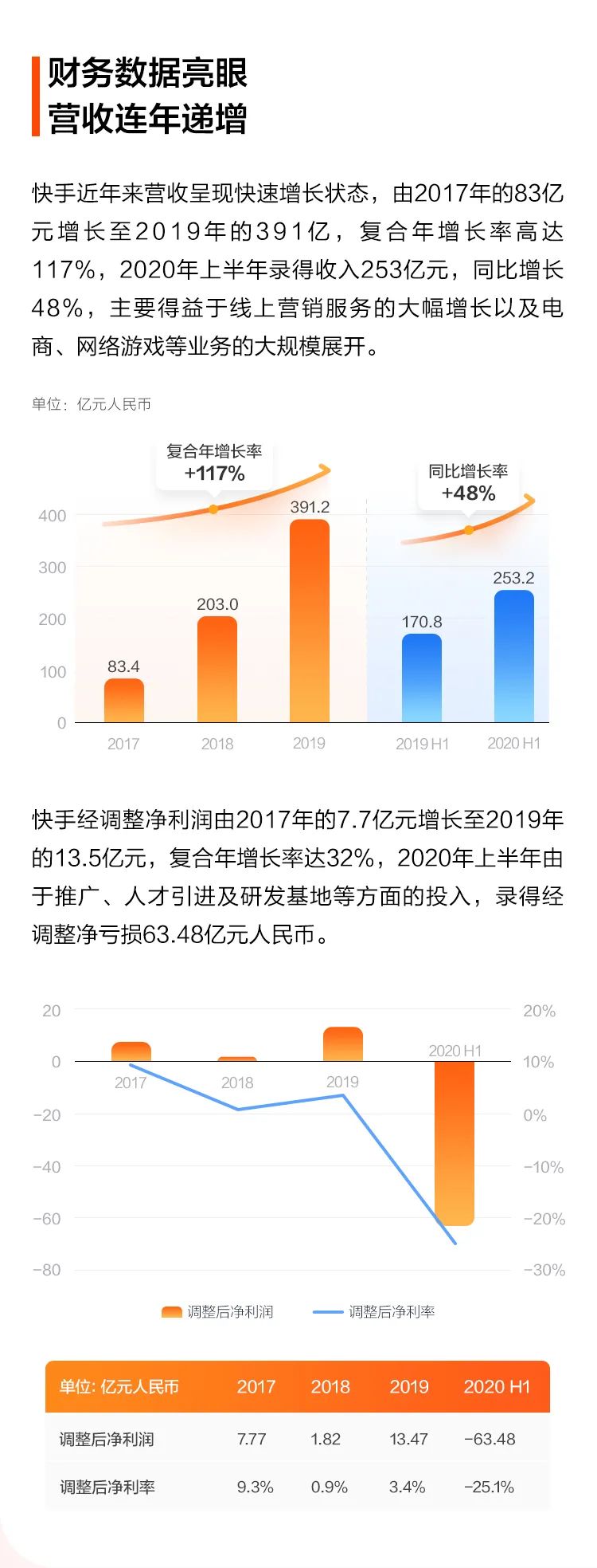 一图读懂快手IPO：全球直播平台第一，营收连年递增！