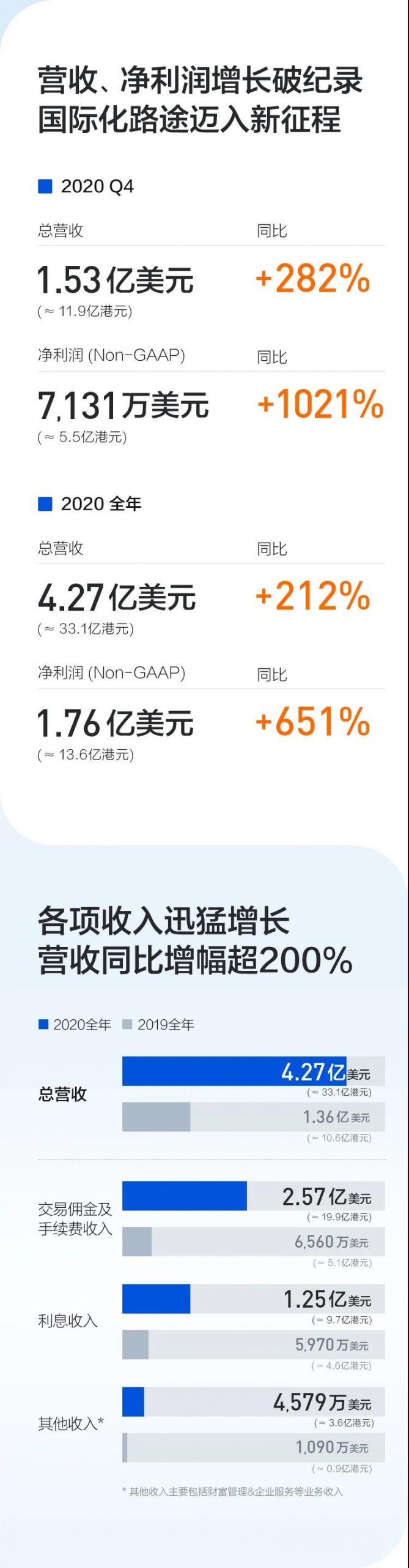 富途2020Q4及全年财报：美股业务领先优势扩大，加速国际化战略布局