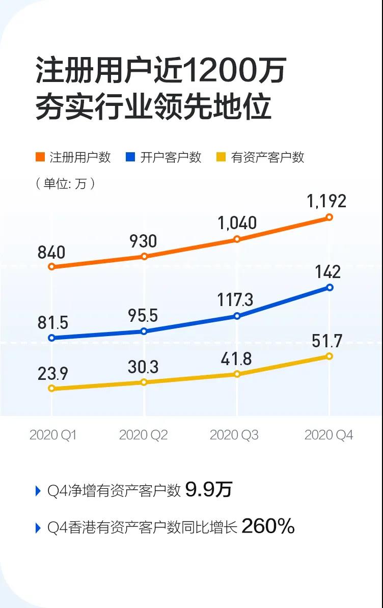 富途2020Q4及全年财报：美股业务领先优势扩大，加速国际化战略布局