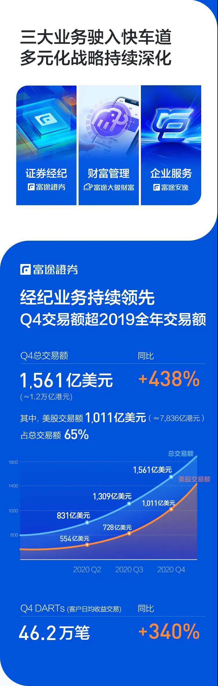富途2020Q4及全年财报：美股业务领先优势扩大，加速国际化战略布局
