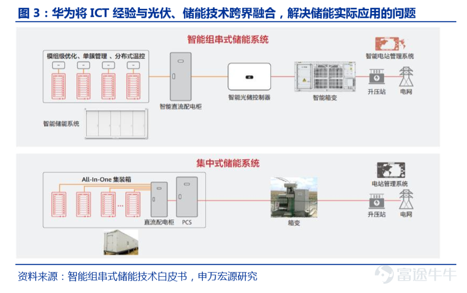 “比特+瓦特”，新能源打开ICT成长新空间