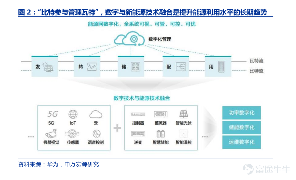 “比特+瓦特”，新能源打开ICT成长新空间