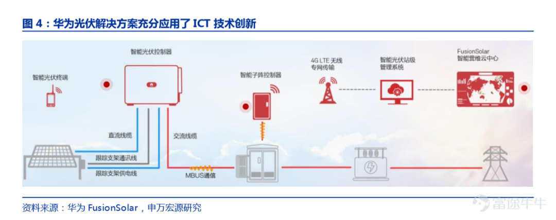 “比特+瓦特”，新能源打开ICT成长新空间