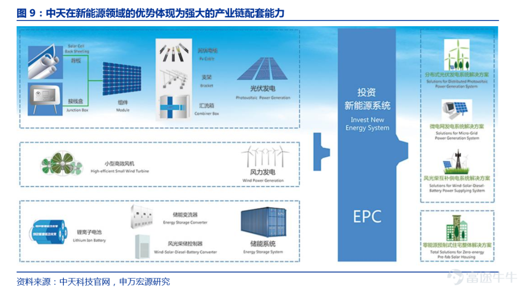 “比特+瓦特”，新能源打开ICT成长新空间