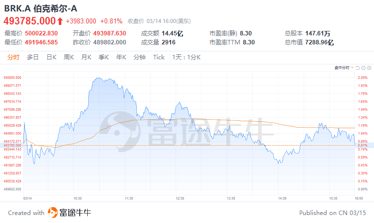 大市向下，伯克希尔向上！一股50万美元，巴菲特不愧是股神