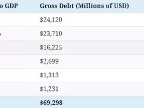路财主：最新，各国政府到底欠了多少债？