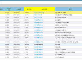 美股中概股私有化进程及套利空间汇总