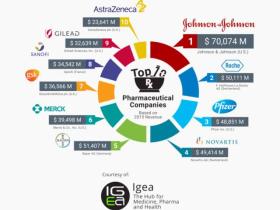 2016年全球制药企业TOP10(全球十大龙头制药公司)