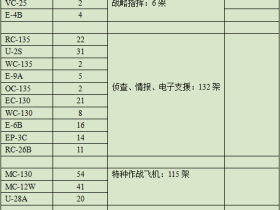 截止2016年美国陆海空三军航空作战力量的大略统计