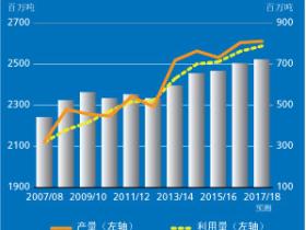 联合国粮农组织2017年10月：2017/2018世界谷物产量预测