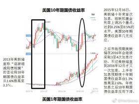 Herbiewu:中国十年期国债缘何暴跌?