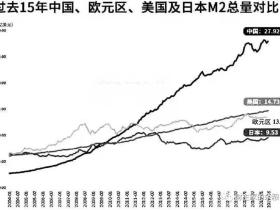中国广义货币=美元+欧元,凭什么?