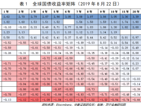 为什么美元不能实施0利率和负利率？