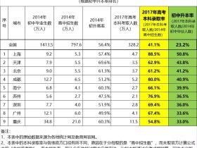 蛮族勇士: 九大城市教育水平大比拼(初中升本科口径)