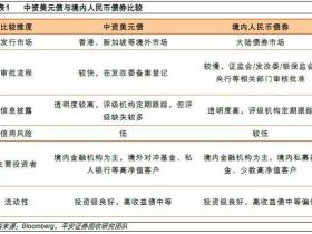 雪盈证券 | 中资美元债投资科普