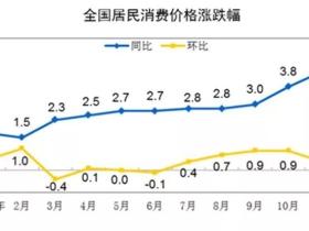 凭栏:PPI大幅反弹却没向通胀传导,汇率是CPI稳定的唯一原因