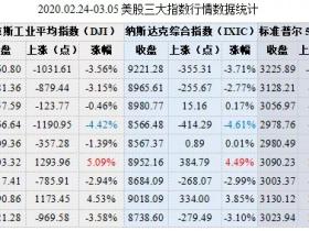 美股暴涨暴跌迎巨震,动荡之际如何避险?