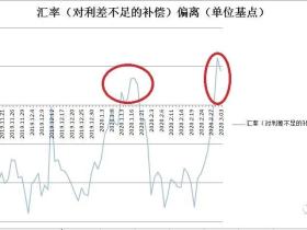 凭栏:海外重回放水,中国盯向汇率