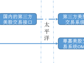 一文说透，美股暴跌下如何能够保证正常交易？