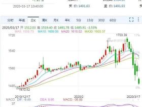 凭栏:降息无功美股周内三次熔断,美元、黄金和人民币如何演绎