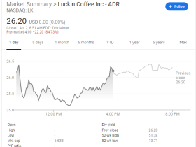 盘前暴跌84%! 瑞幸称COO伪造22亿销售额
