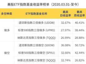 掌握ETF做多与做空,让投资收益跨越牛熊