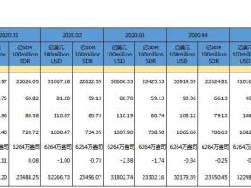 凭栏:M2和外汇占款严重背离,意味着什么?